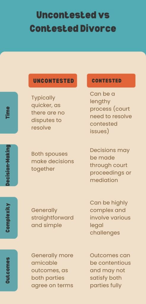 Infographic on Contested VS Uncontested Divorce