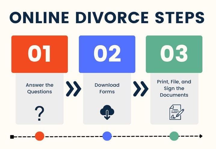 steps for getting a cheap divorce online